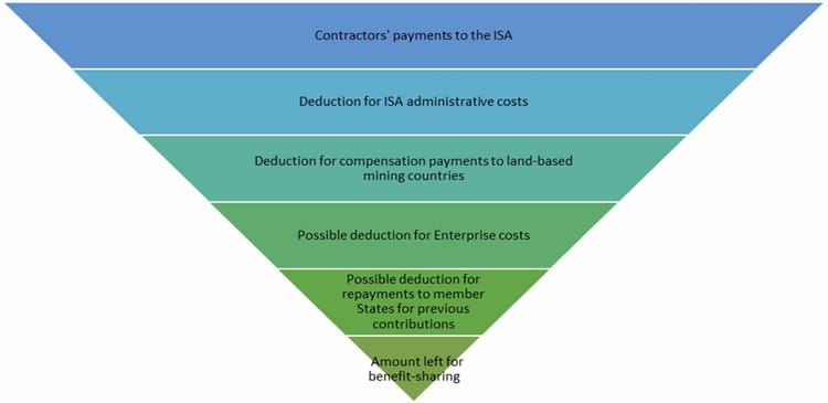 The Failure at the center of current ISA models for Deep Sea Mining