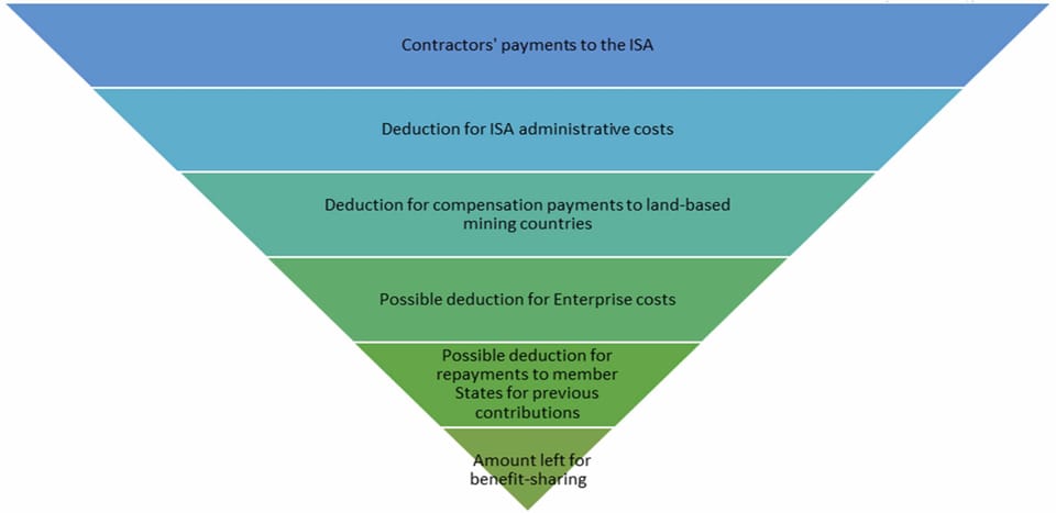The Failure at the center of current ISA models for Deep Sea Mining